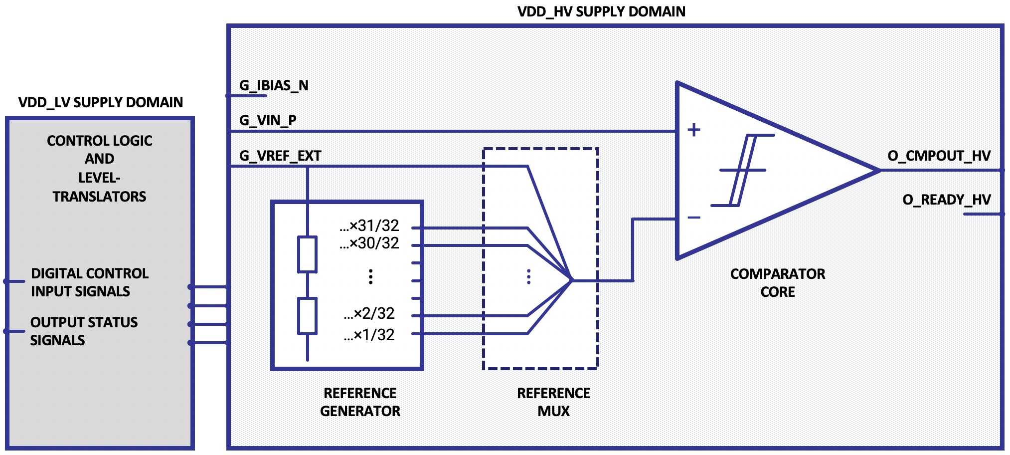 Block Diagram -- Programmable Threshold Analog Comparator on Samsung 