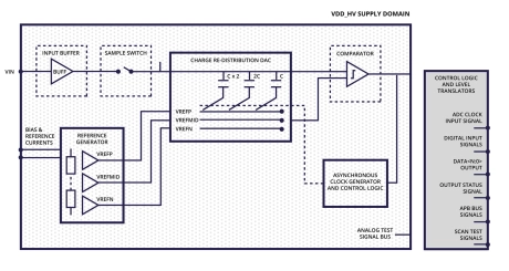 Block Diagram -- 8/10-bit Analog-to-Digital Converter 