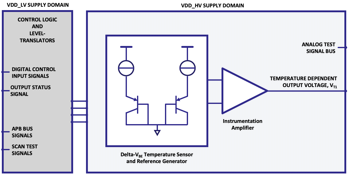 Block Diagram -- Temperature Sensor UMC 