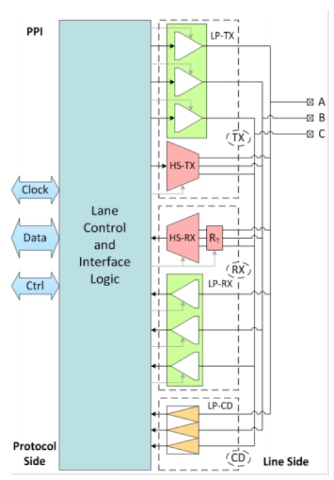 MIPI C-PHY Block Diagram