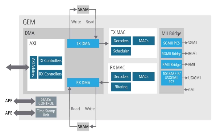 Ethernet Controller - Configurable MAC solutions for speeds from 10Gbps to 10Mbps Block Diagram