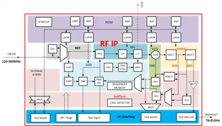 Block Diagram -- MMWave 80GHz PLL with VCO frequency range 19.00-20.25 GHz 