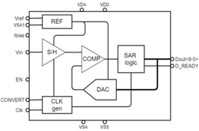 Block Diagram -- 10bit SAR ADC for general voltage measurements 