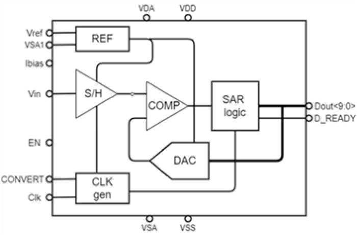 10bit SAR ADC for general voltage measurements Block Diagram