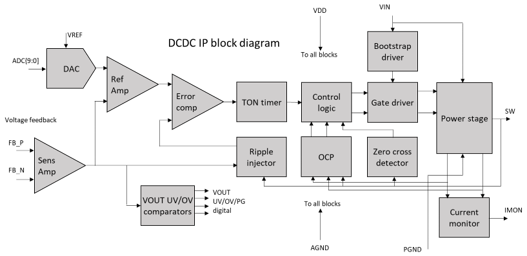 Block Diagram -- 5A DCDC, 0.60...1.43V switching regulator using COT switch mode, Vin=4.25...15V 