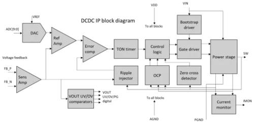 5A DCDC, 0.60...1.43V switching regulator using COT switch mode, Vin=4.25...15V Block Diagram