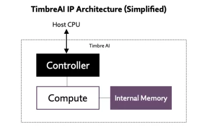 Block Diagram -- AI Accelerator (NPU) IP - 3.2 GOPS for Audio Applications 