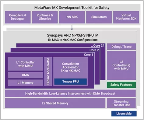 Enhanced Neural Processing Unit for safety providing 32,768 MACs/cycle of performance for AI applications Block Diagram