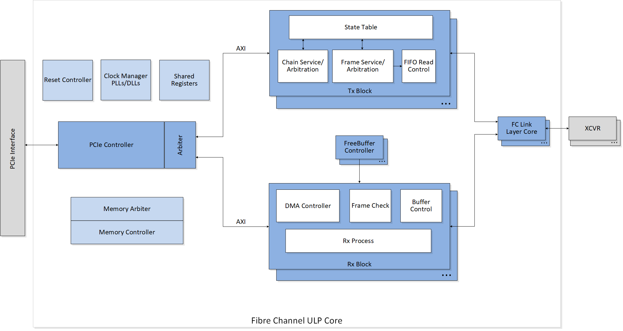 Block Diagram -- Fibre Channel ULP (Upper Layer Protocol) Core 