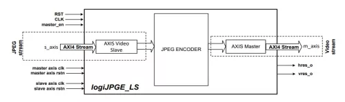 Lossless MJPEG Encoder Block Diagram