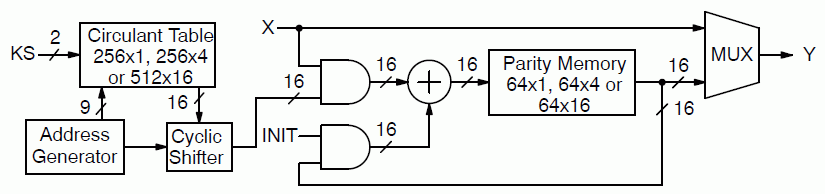 Block Diagram -- CCSDS Rate 1/2 TC and TM LDPC Encoder 