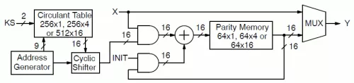 CCSDS Rate 1/2 TC and TM LDPC Encoder Block Diagram