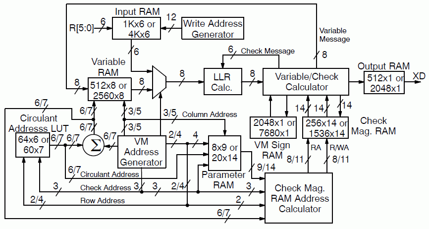 Block Diagram -- CCSDS Rate 1/2 TC and TM LDPC Decoder 