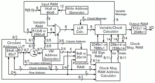 CCSDS Rate 1/2 TC and TM LDPC Decoder Block Diagram