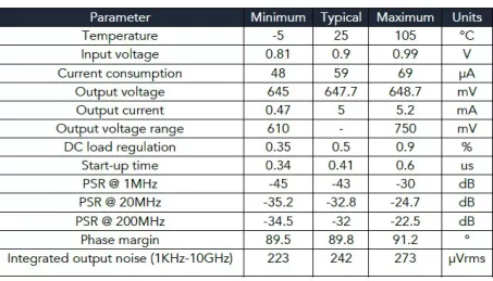 Block Diagram -- Linear Low-Dropout Regulator (Output Voltage 0.6V) 