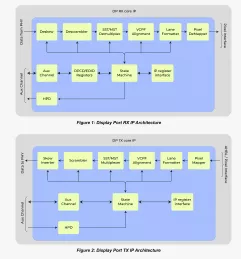 Block Diagram -- DisplayPort Transmitter & Receiver 