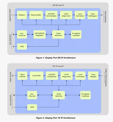 DisplayPort Transmitter & Receiver Block Diagram