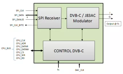 Block Diagram -- DVB-C Modulator J.83 Annex A/C Core 