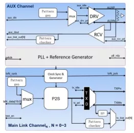 Block Diagram -- eDisplay Port v1.4 Tx PHY & Controller IP, Silicon Proven in TSMC 22ULP 