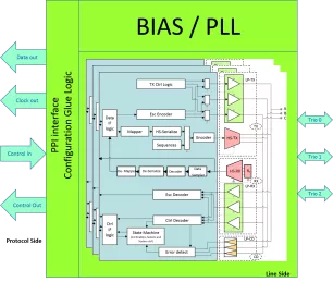 Block Diagram -- MIPI C-PHY v2.0 /D-PHY v2.5 Combo IP in TSMC 