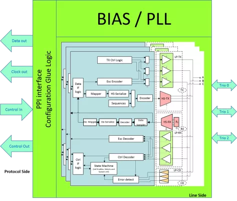 MIPI C-PHY v2.0 /D-PHY v2.5 Combo IP in TSMC Block Diagram