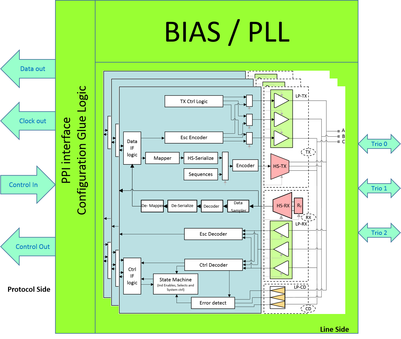 Block Diagram -- MIPI C-PHY v2.0 /D-PHY v2.5 Combo IP in TSMC 