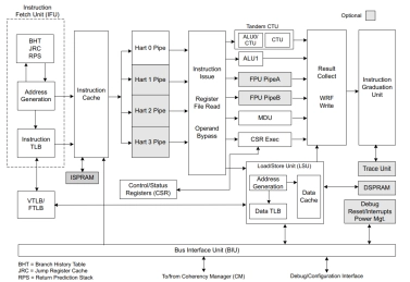 Block Diagram -- Data Movement Engine - Efficient data-processing and simultaneous multi-threading, low latency and deterministic data access 