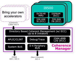 Block Diagram -- Multiprocessor, 4-Way Simultaneous Multithreading 