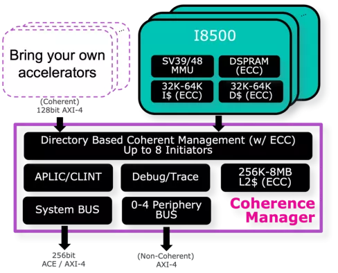 Multiprocessor, 4-Way Simultaneous Multithreading Block Diagram