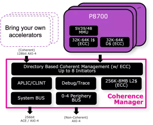 Block Diagram -- Data Movement Engine - Best in class multi-core high-performance AI-enabled RISC-V Automotive CPU for ADAS, AVs and SDVs 