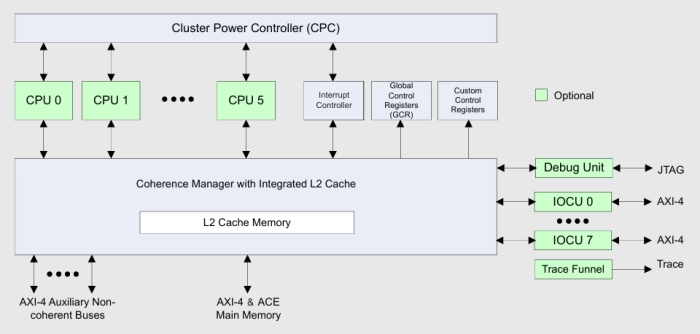 Data Movement Engine - Best in class multi-core high-performance AI-enabled RISC-V Automotive CPU for ADAS, AVs and SDVs Block Diagram