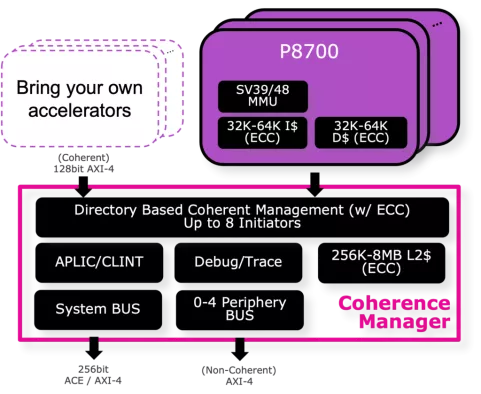 Data Movement Engine - Best in class multi-core high-performance AI-enabled RISC-V Automotive CPU for ADAS, AVs and SDVs Block Diagram