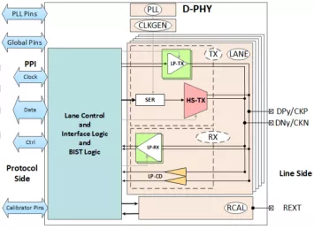 Block Diagram -- MIPI D-PHY IP 4.5Gbps in TSMC N7 