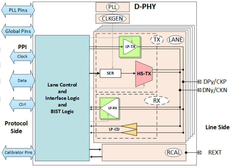 Block Diagram -- MIPI D-PHY IP 4.5Gbps in TSMC N7 