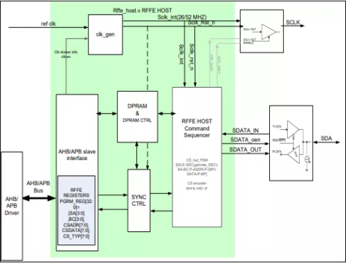 MIPI RFFE  Master Controller IP Core v3.0 Block Diagram