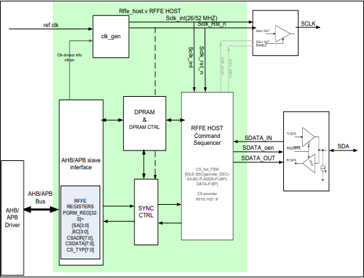 Block Diagram -- MIPI RFFE  Master Controller IP Core v3.0 