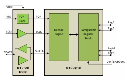 MIPI RFFE  Slave Controller IP Core v3.0 Block Diagram