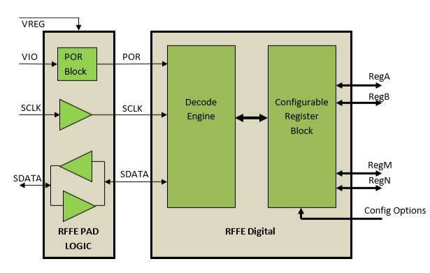 Block Diagram -- MIPI RFFE  Slave Controller IP Core v3.0 