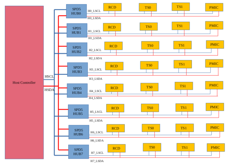 Block Diagram -- SPD5118 Hub Controller IP 