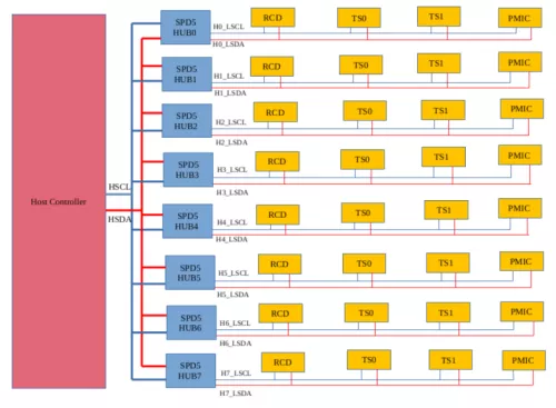 SPD5118 Hub Controller IP Block Diagram