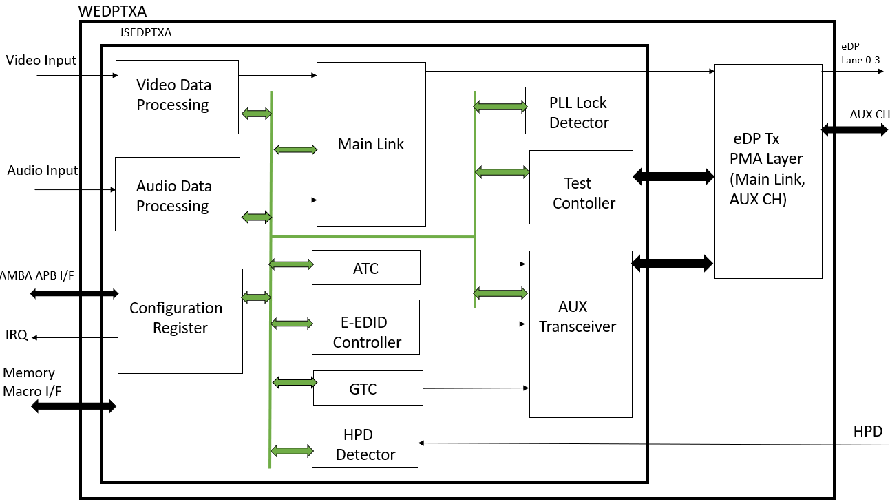 Block Diagram -- Display Port v1.4 Tx PHY & Controller IP, Silicon Proven in TSMC 12FFC 