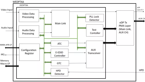 Display Port v1.4 Tx PHY & Controller IP, Silicon Proven in TSMC 12FFC Block Diagram