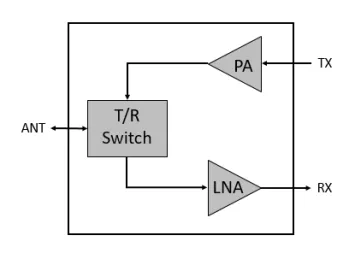 Block Diagram -- Front End Module operating from 24 – 30 GHz and can be used in low power Ka band applications 