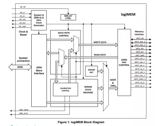 Block Diagram -- DDR3 SDRAM Memory Controller 