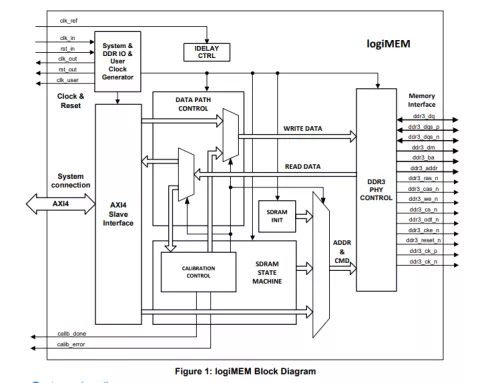 DDR3 SDRAM Memory Controller Block Diagram