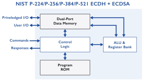 Block Diagram -- NIST P-256/P-384 ECDH+ECDSA - Compact ECC IP Cores supporting ECDH and  ECDSA on NIST P-256/P-384 
