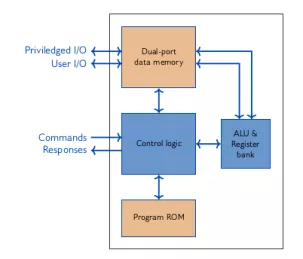 Block Diagram -- NIST P-256/P-384 ECDH+ECDSA, compact version 