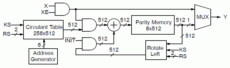 Block Diagram -- CCSDS TM AR4JA LDPC Encoder 