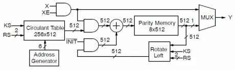 Block Diagram -- CCSDS TM AR4JA LDPC Encoder 