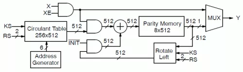 CCSDS TM AR4JA LDPC Encoder Block Diagram